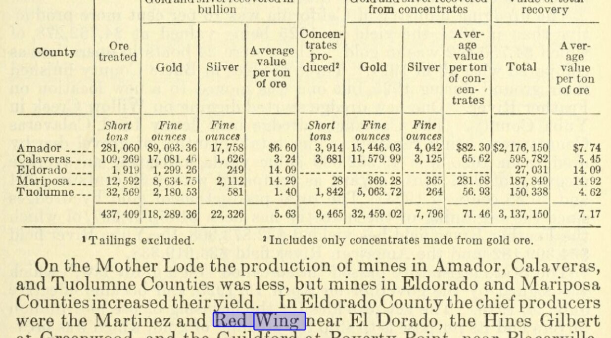 California state mining bureau tabular page showing ore-treated and bullion-from-mill data by county, with the Red Wing in El Dorado County.